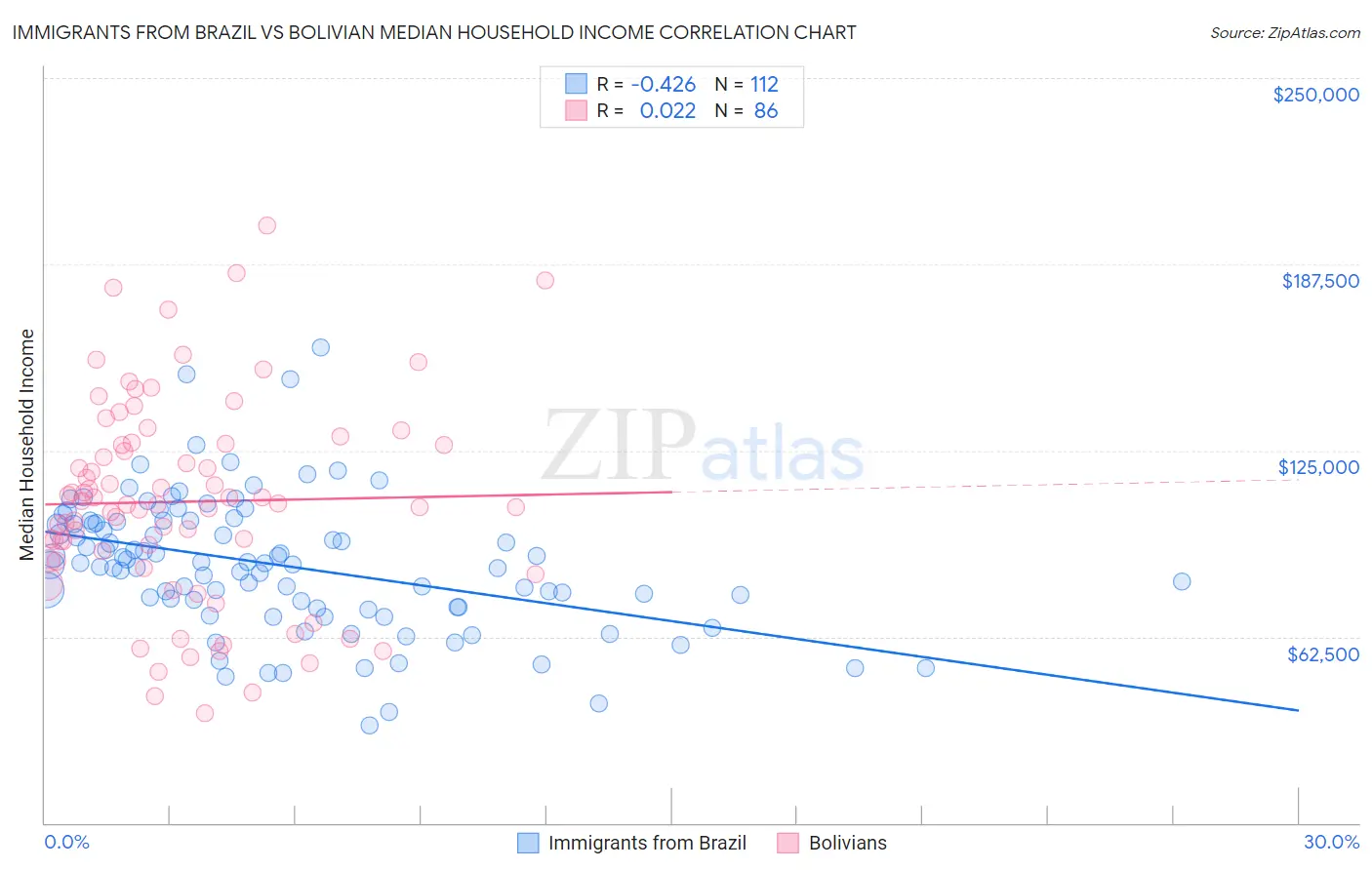 Immigrants from Brazil vs Bolivian Median Household Income