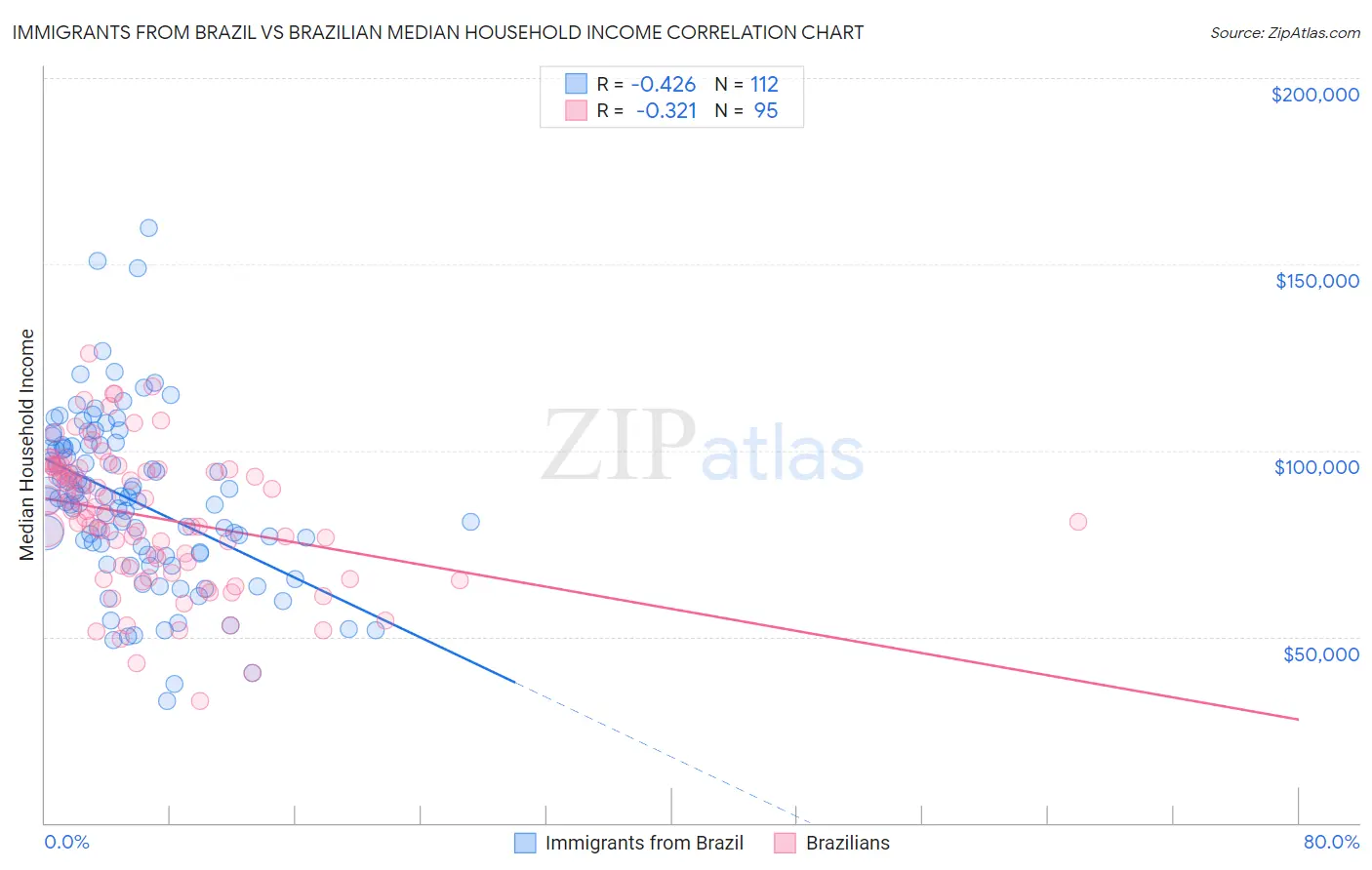 Immigrants from Brazil vs Brazilian Median Household Income