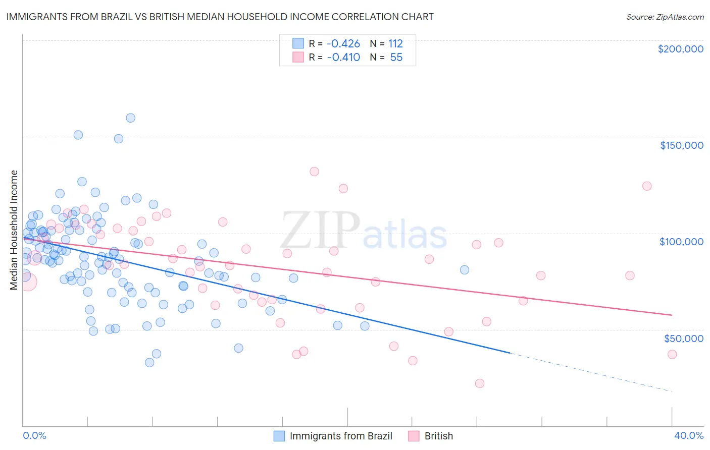 Immigrants from Brazil vs British Median Household Income