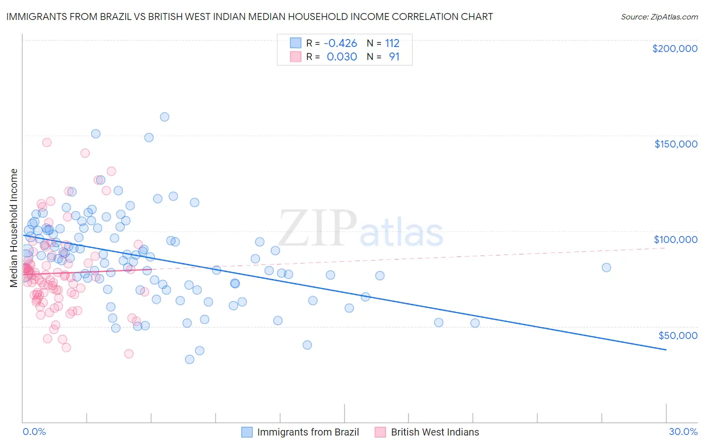 Immigrants from Brazil vs British West Indian Median Household Income