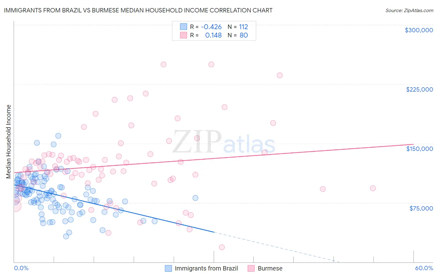 Immigrants from Brazil vs Burmese Median Household Income