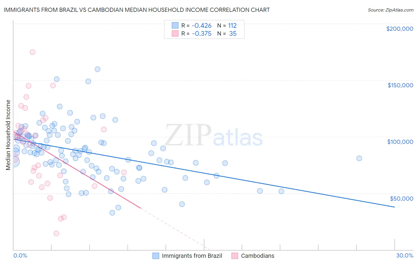 Immigrants from Brazil vs Cambodian Median Household Income