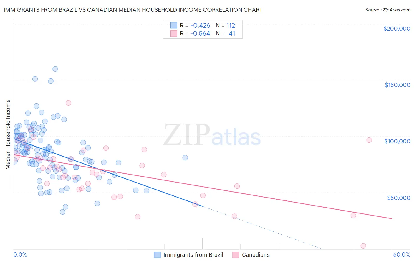 Immigrants from Brazil vs Canadian Median Household Income