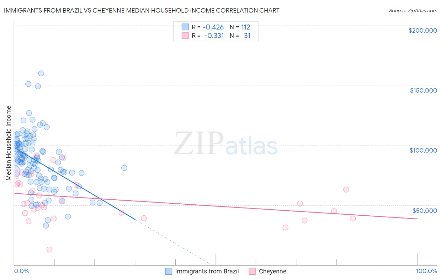 Immigrants from Brazil vs Cheyenne Median Household Income