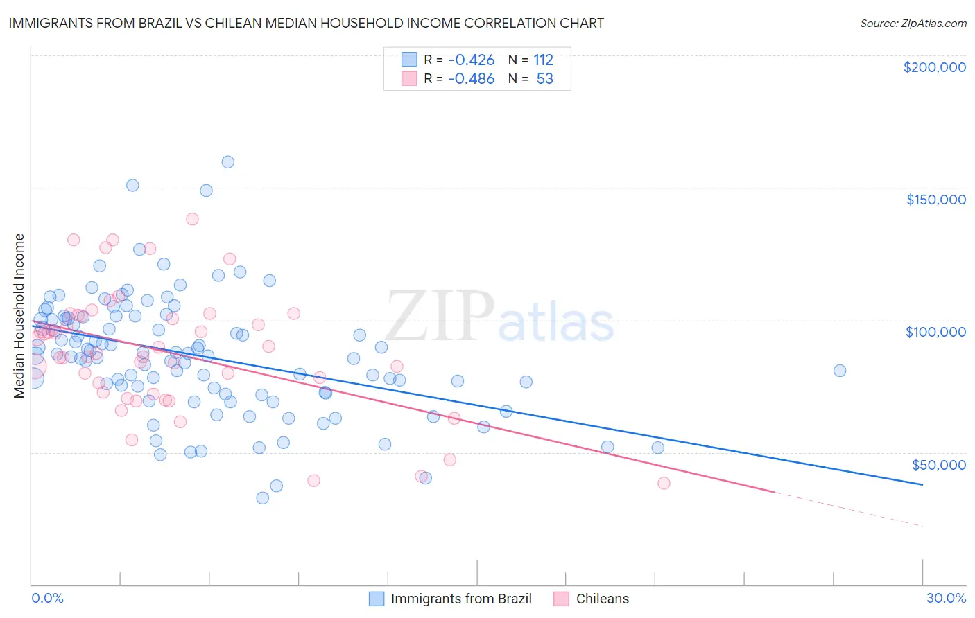 Immigrants from Brazil vs Chilean Median Household Income