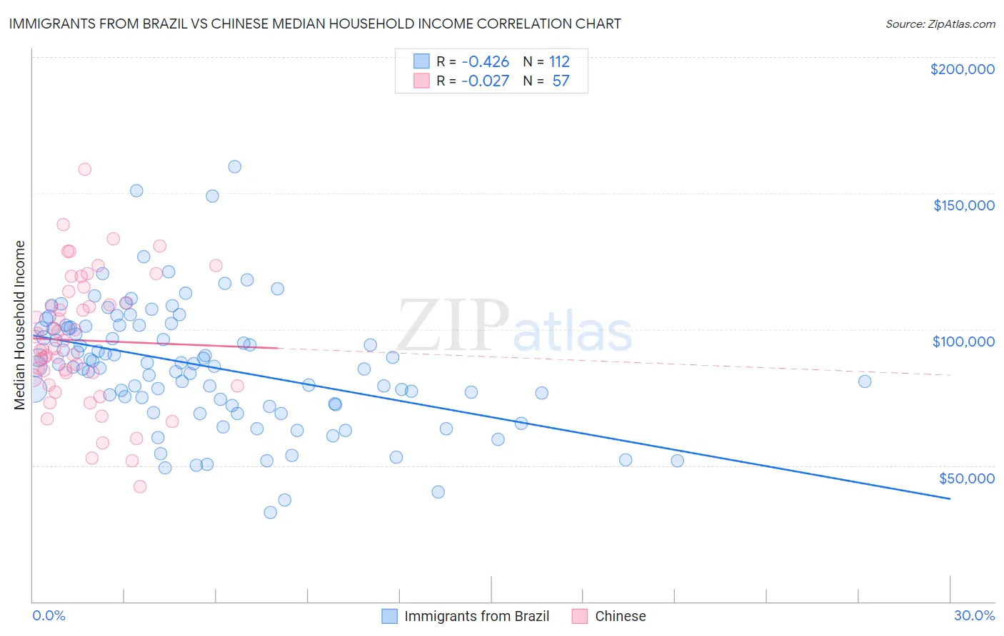 Immigrants from Brazil vs Chinese Median Household Income