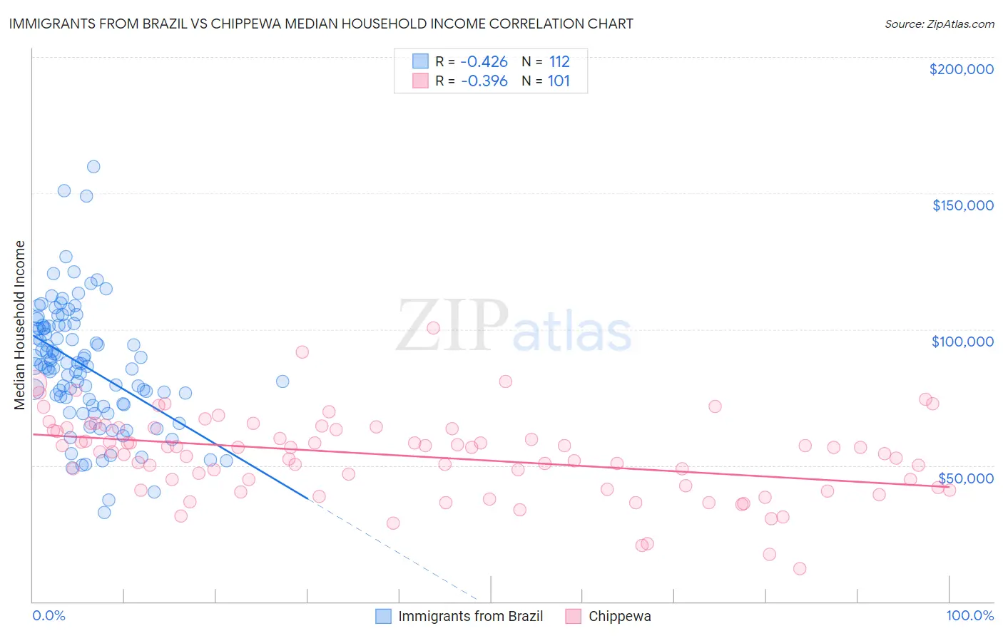 Immigrants from Brazil vs Chippewa Median Household Income