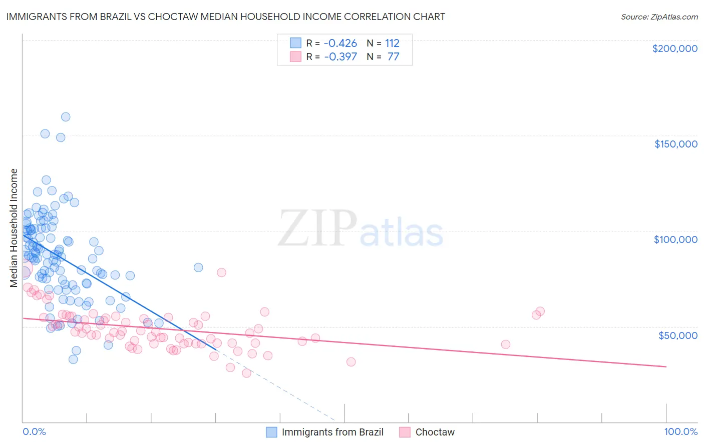 Immigrants from Brazil vs Choctaw Median Household Income