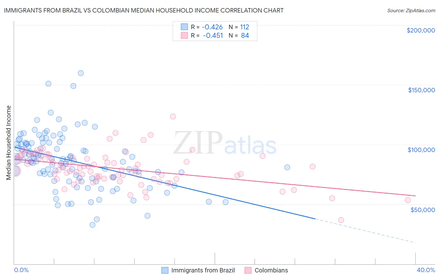 Immigrants from Brazil vs Colombian Median Household Income
