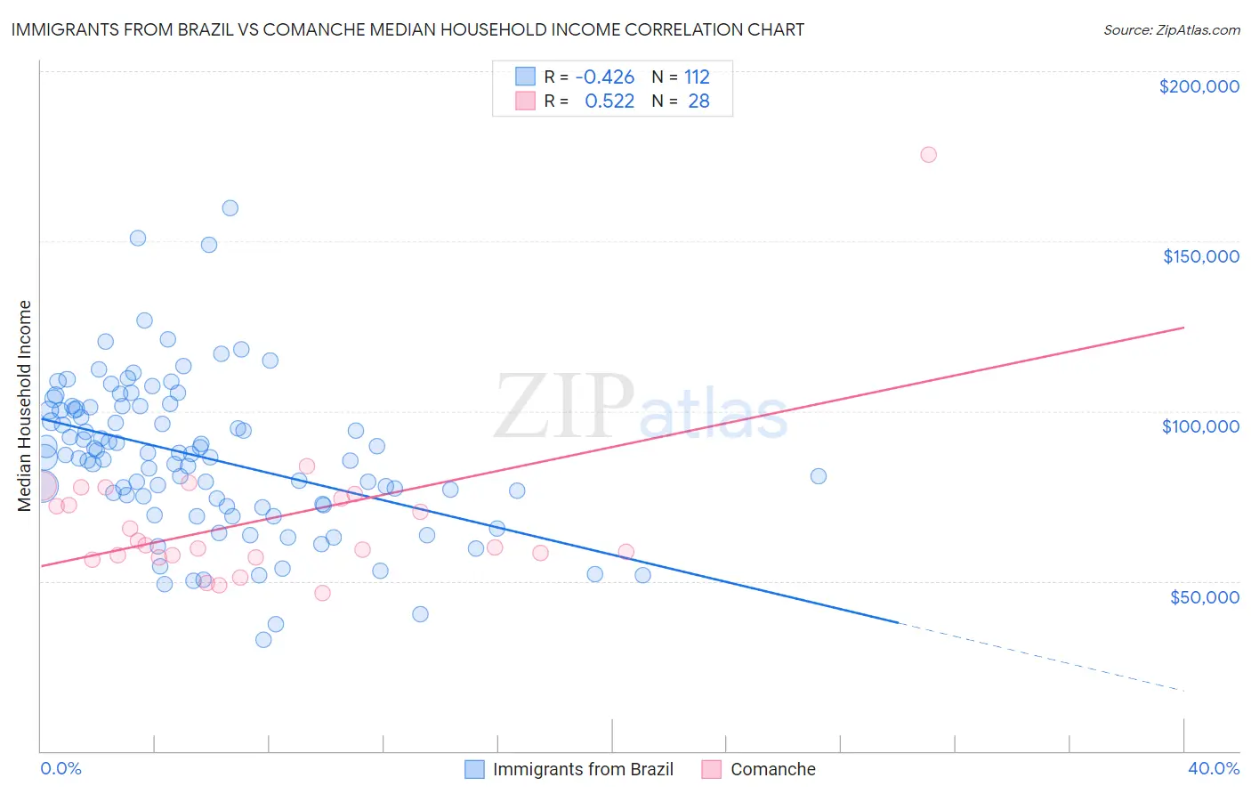 Immigrants from Brazil vs Comanche Median Household Income