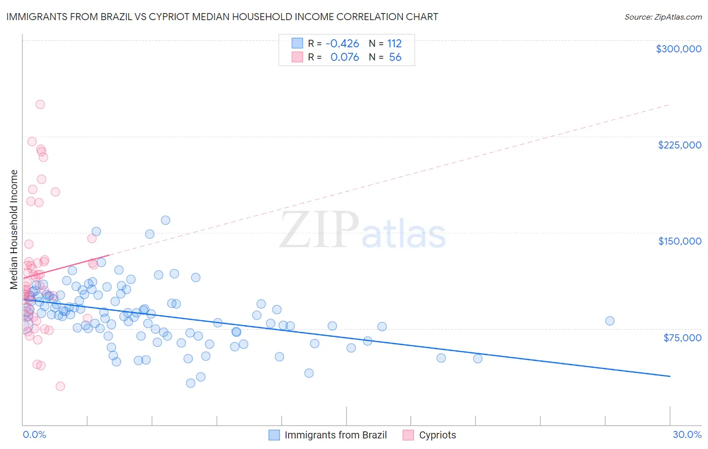 Immigrants from Brazil vs Cypriot Median Household Income