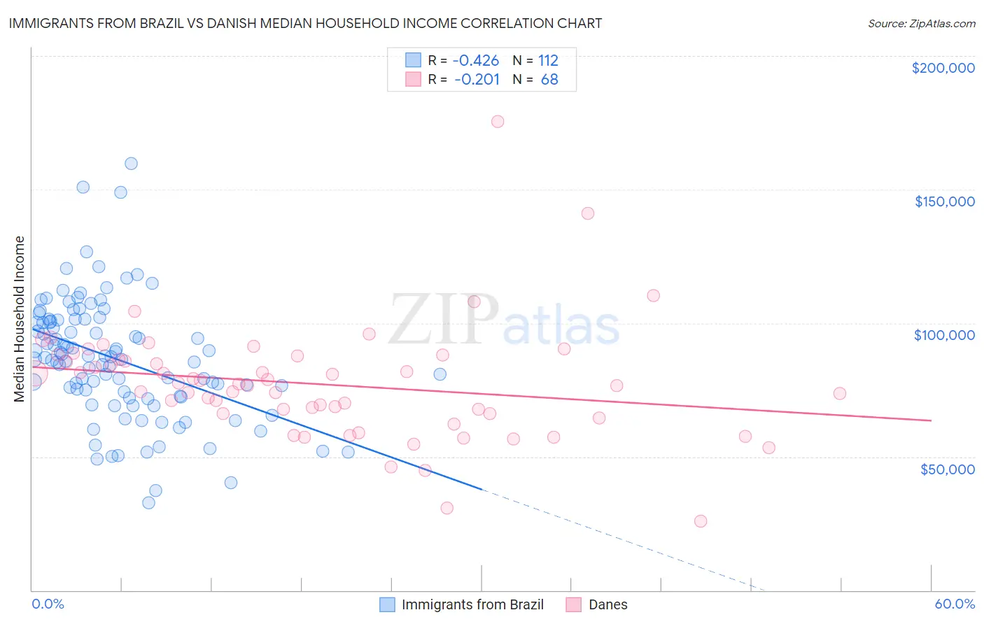 Immigrants from Brazil vs Danish Median Household Income