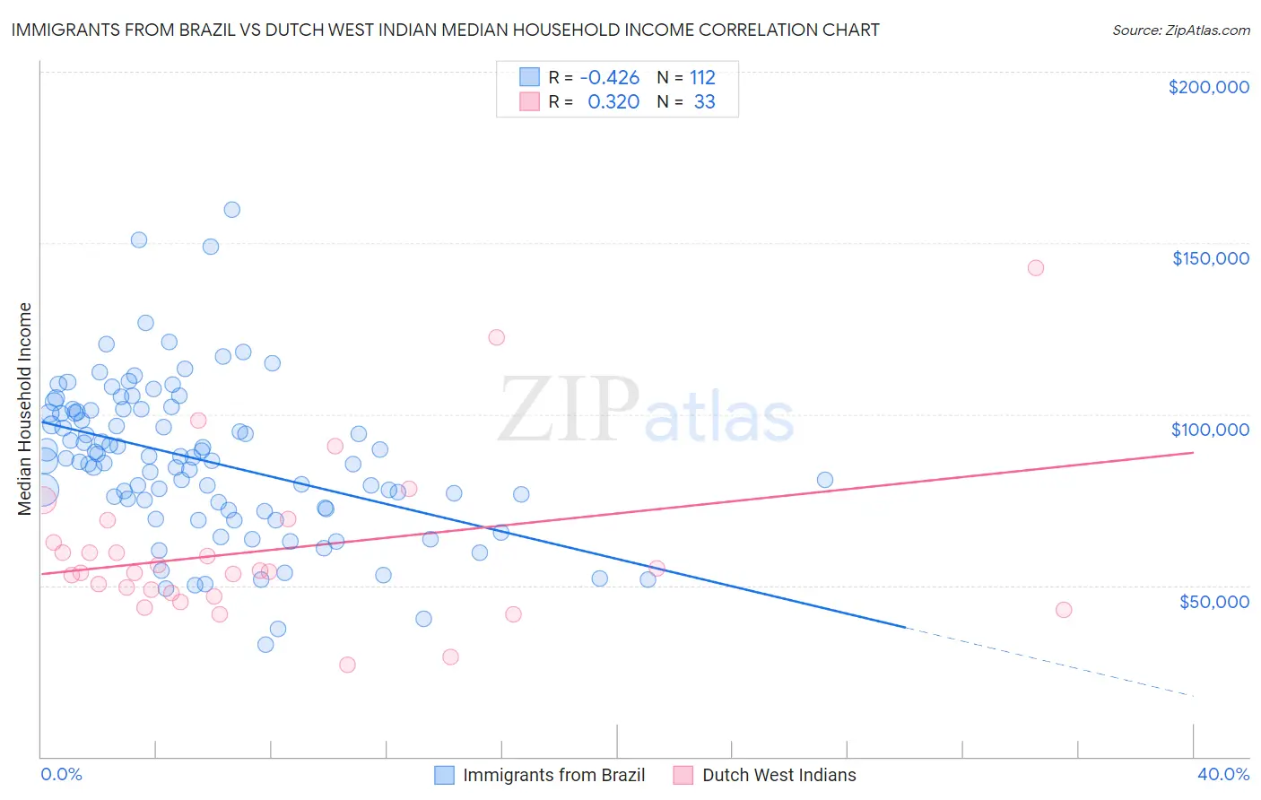 Immigrants from Brazil vs Dutch West Indian Median Household Income