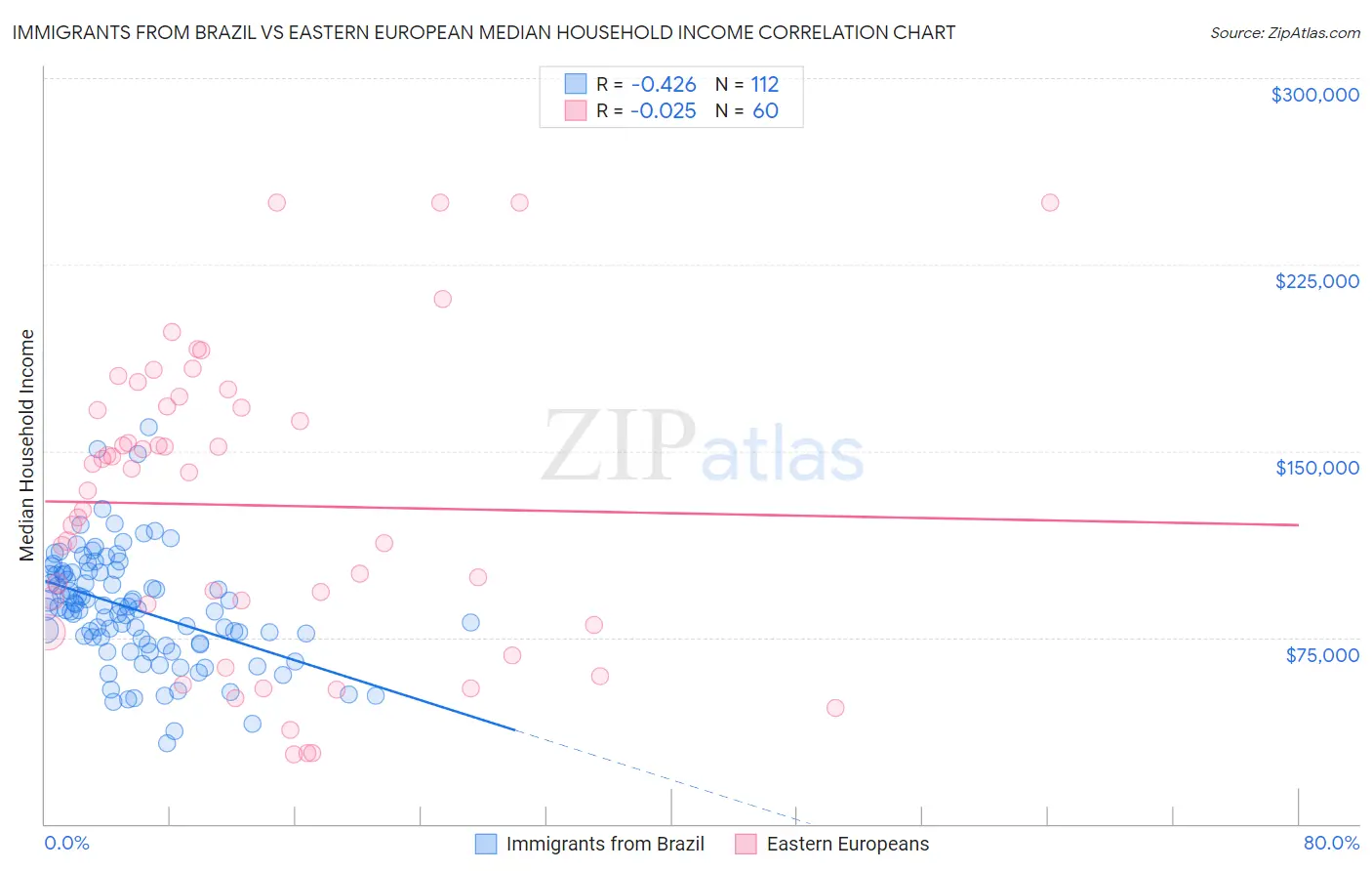 Immigrants from Brazil vs Eastern European Median Household Income