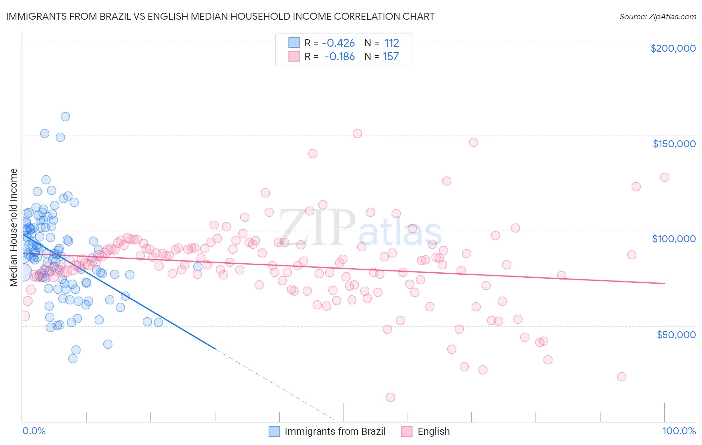 Immigrants from Brazil vs English Median Household Income