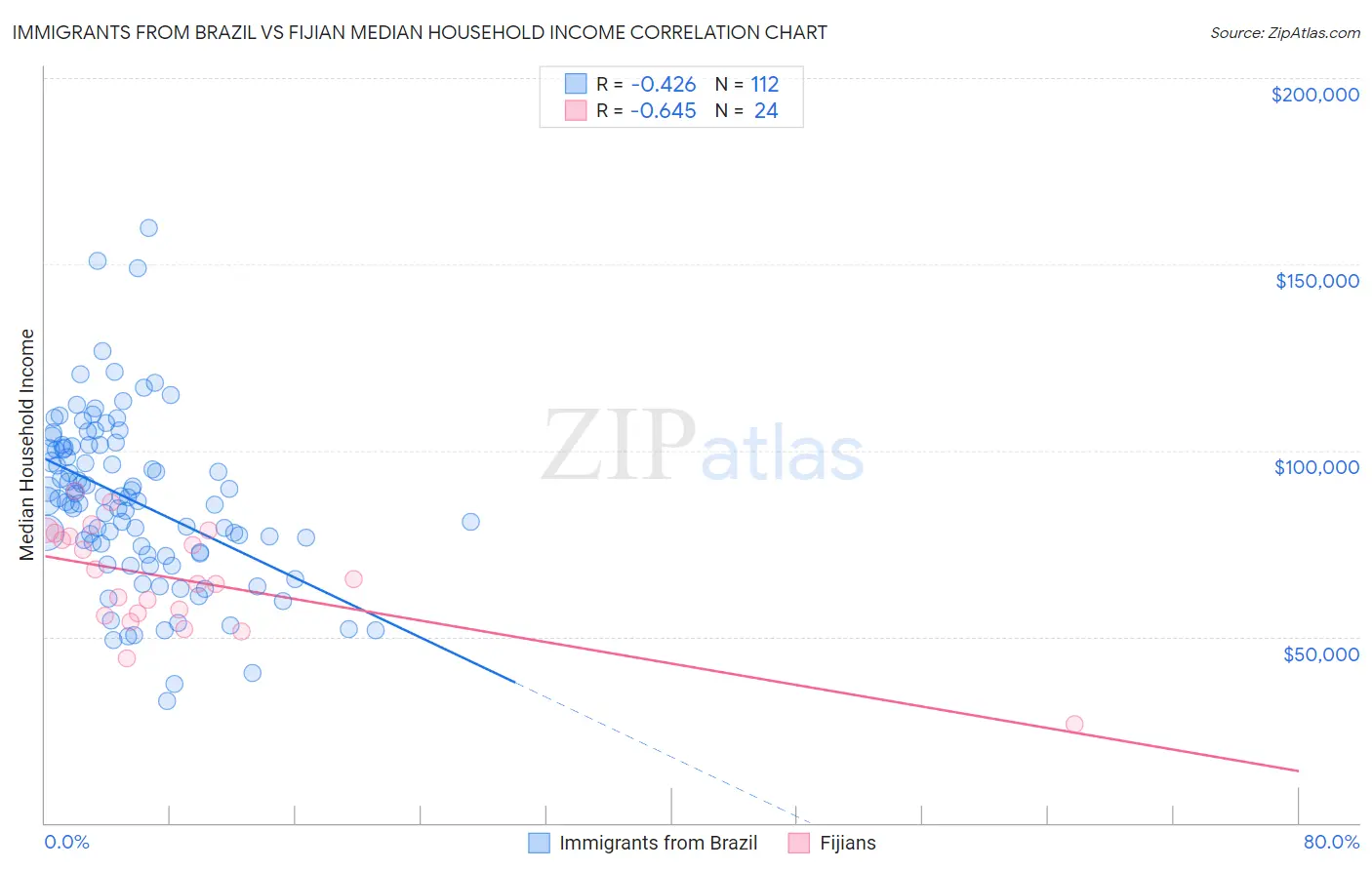 Immigrants from Brazil vs Fijian Median Household Income
