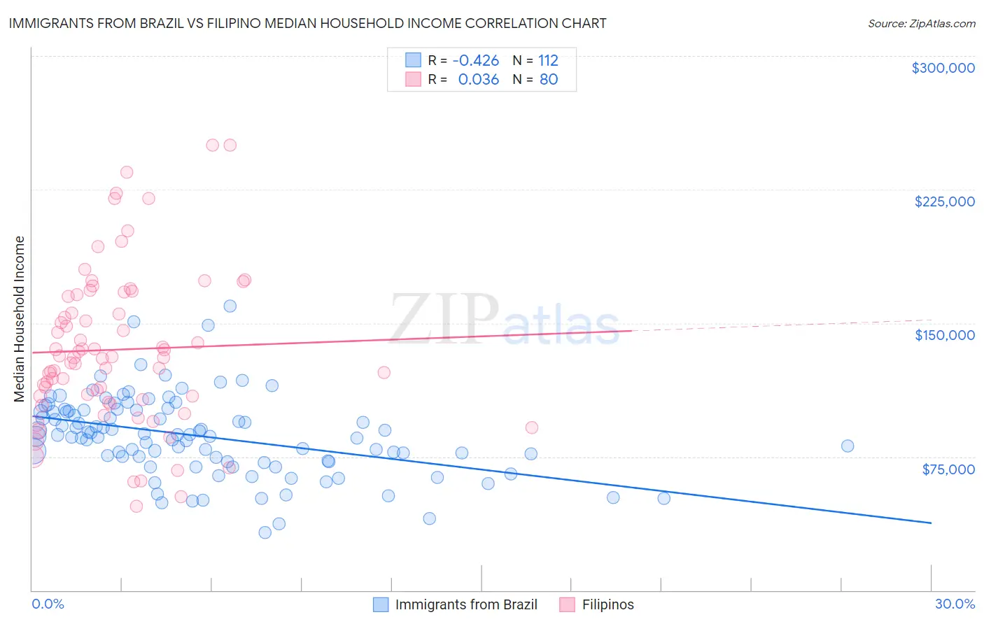 Immigrants from Brazil vs Filipino Median Household Income