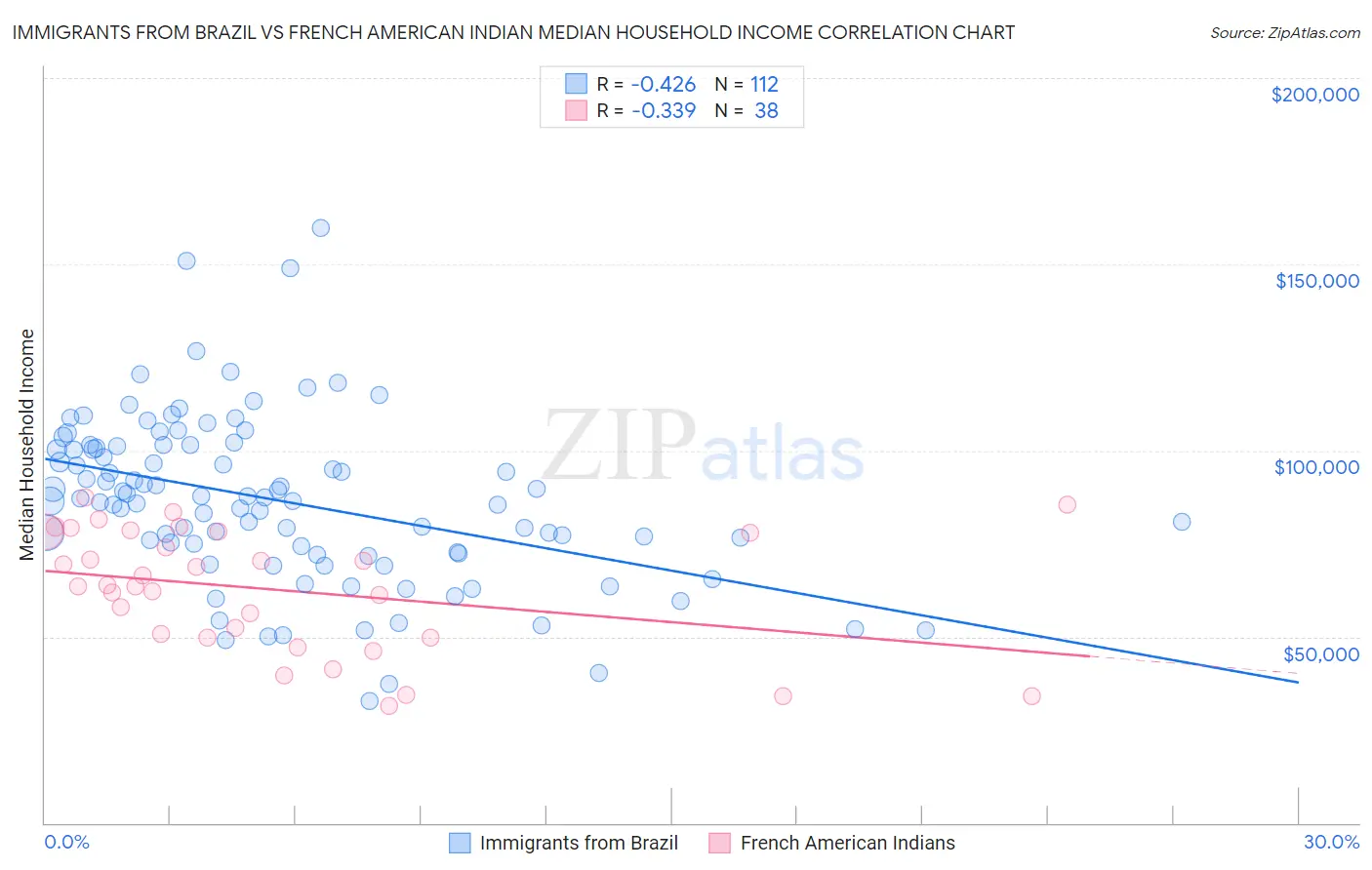 Immigrants from Brazil vs French American Indian Median Household Income