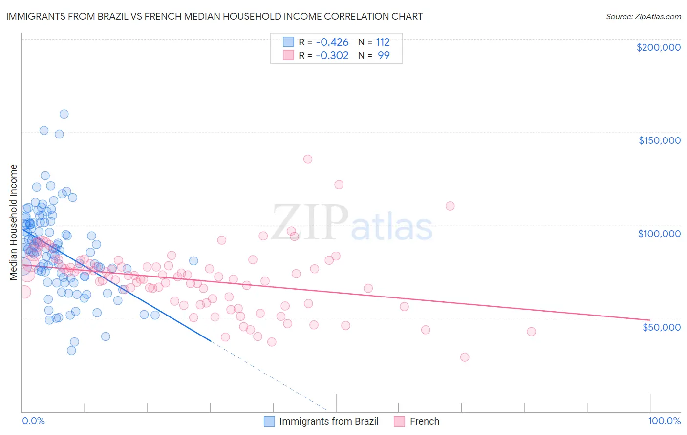Immigrants from Brazil vs French Median Household Income
