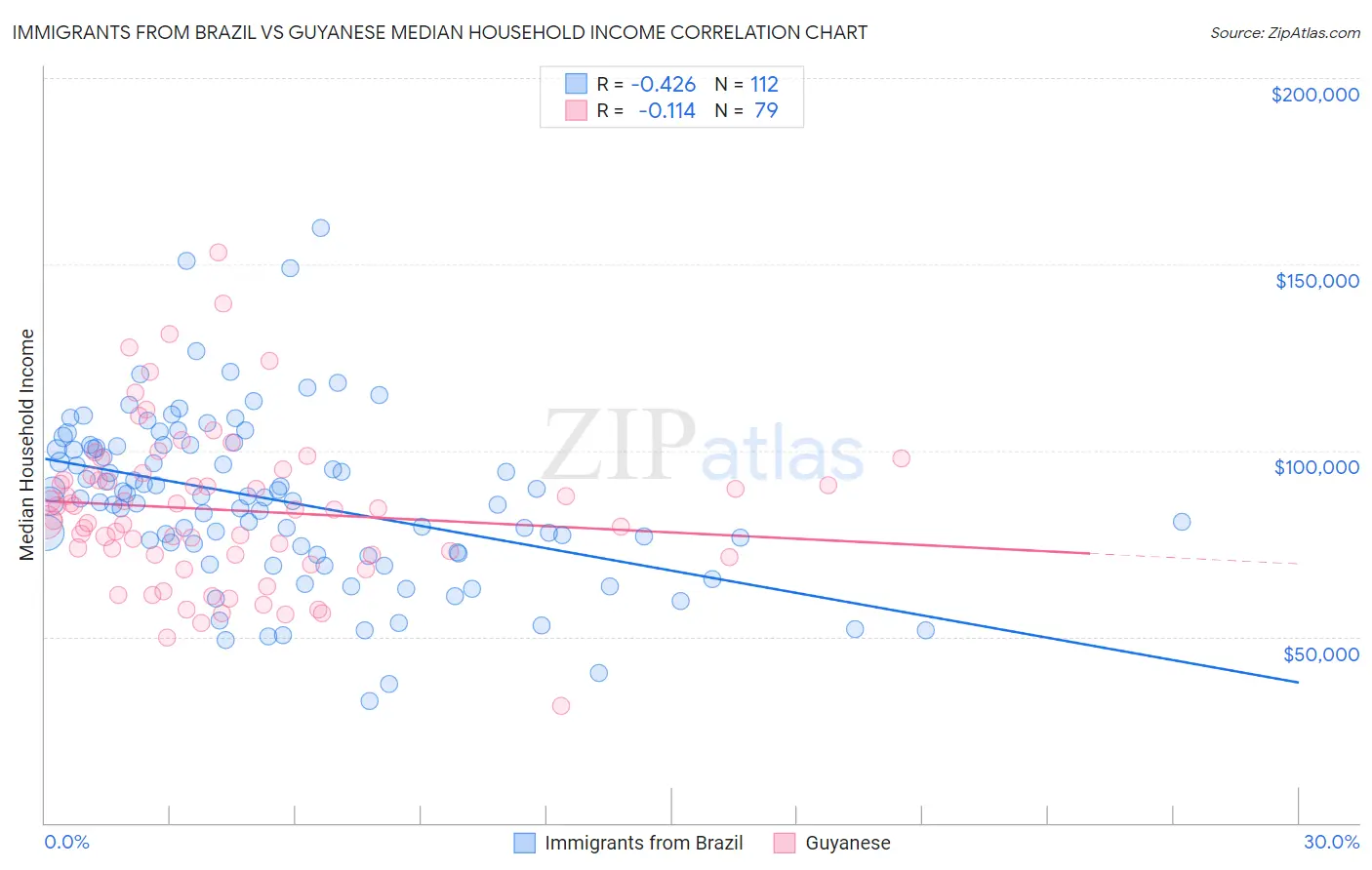 Immigrants from Brazil vs Guyanese Median Household Income