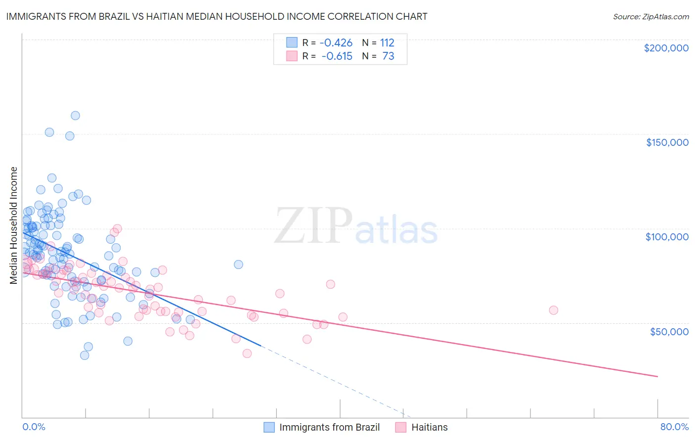 Immigrants from Brazil vs Haitian Median Household Income