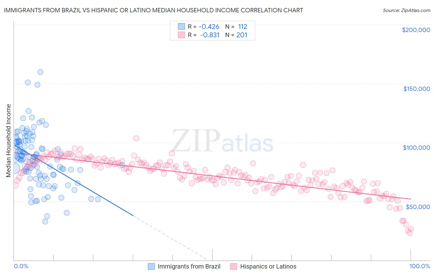 Immigrants from Brazil vs Hispanic or Latino Median Household Income