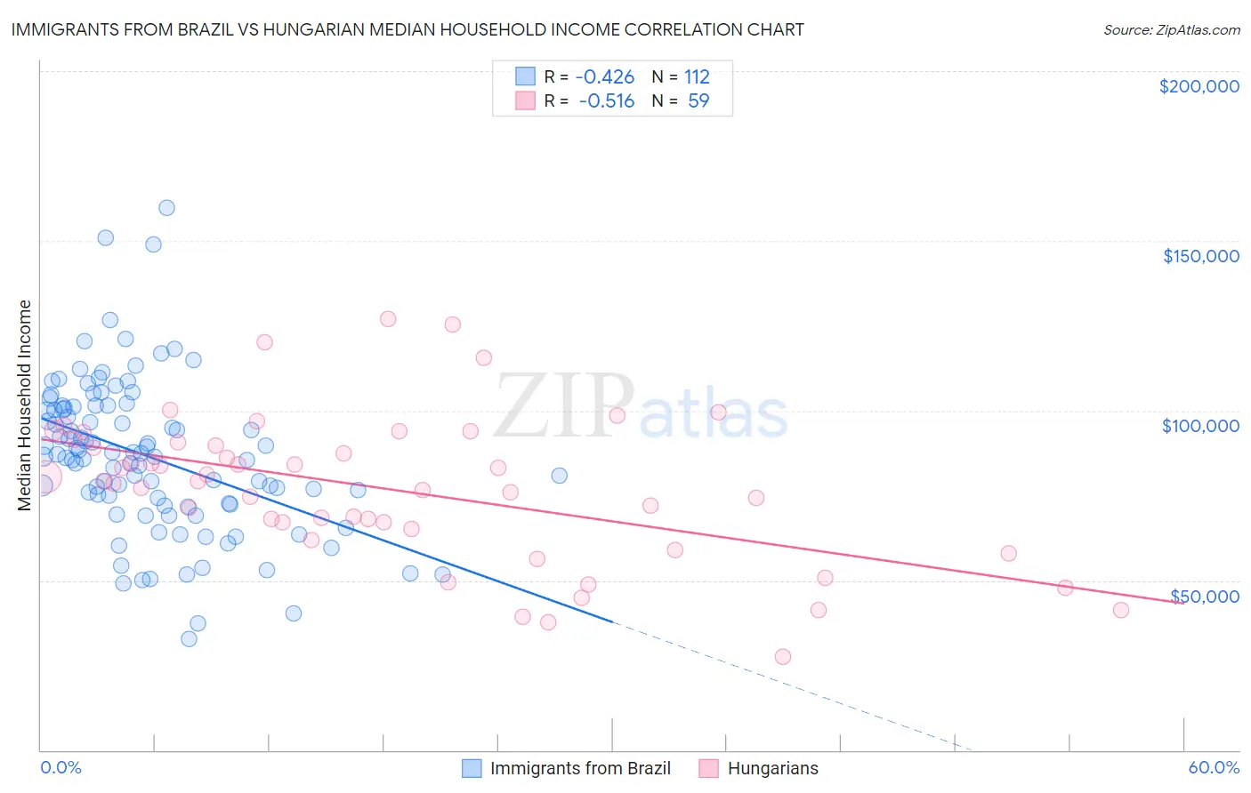 Immigrants from Brazil vs Hungarian Median Household Income