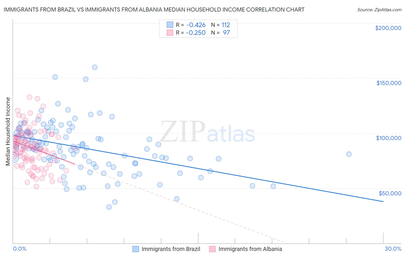 Immigrants from Brazil vs Immigrants from Albania Median Household Income