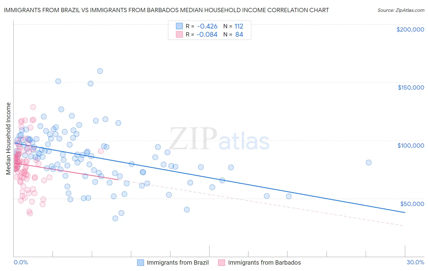 Immigrants from Brazil vs Immigrants from Barbados Median Household Income