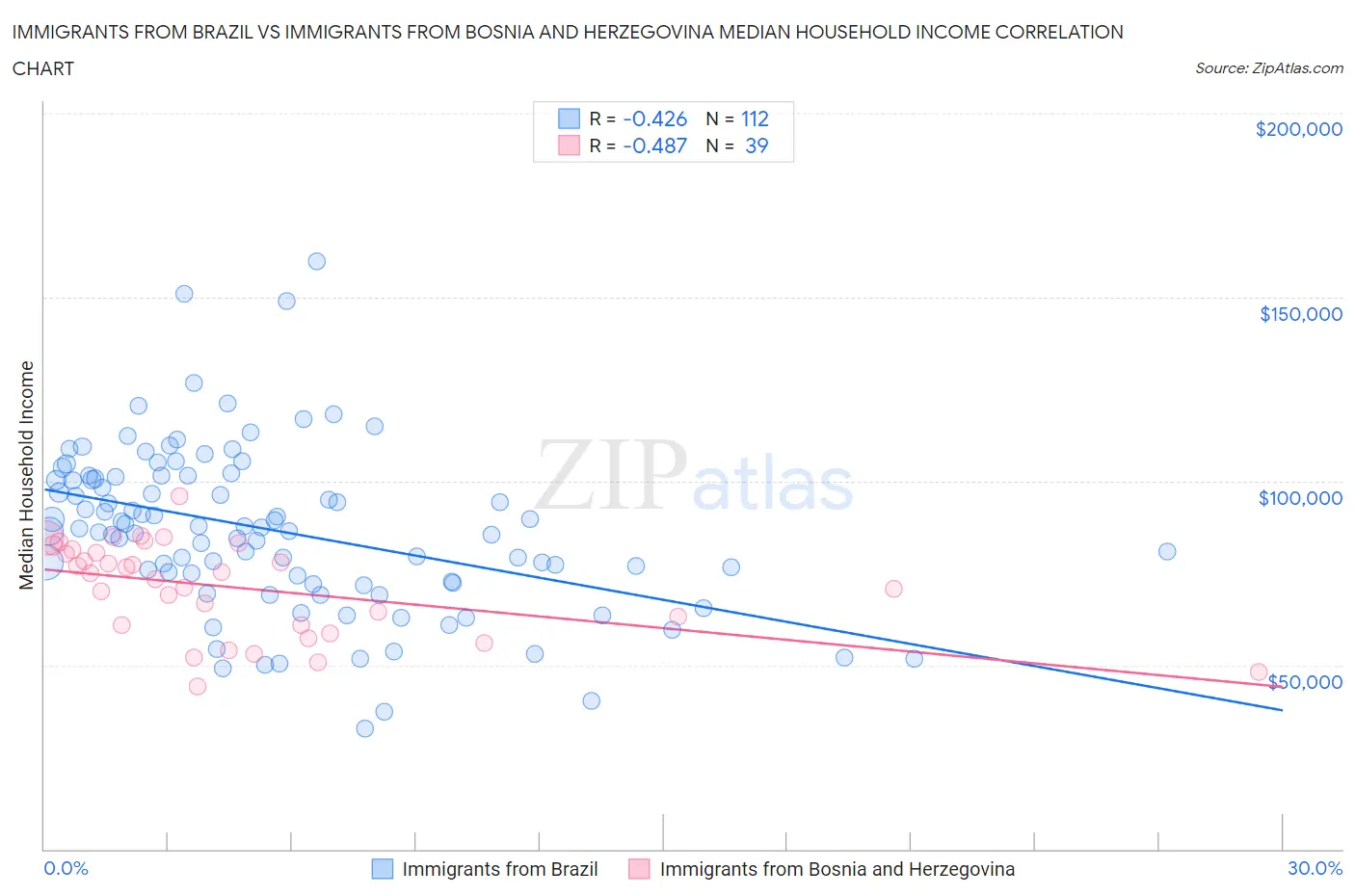 Immigrants from Brazil vs Immigrants from Bosnia and Herzegovina Median Household Income