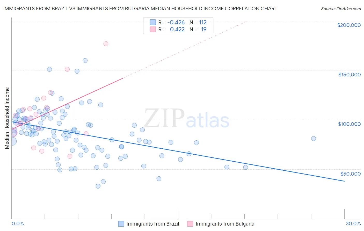 Immigrants from Brazil vs Immigrants from Bulgaria Median Household Income