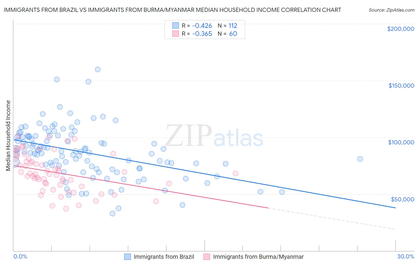 Immigrants from Brazil vs Immigrants from Burma/Myanmar Median Household Income