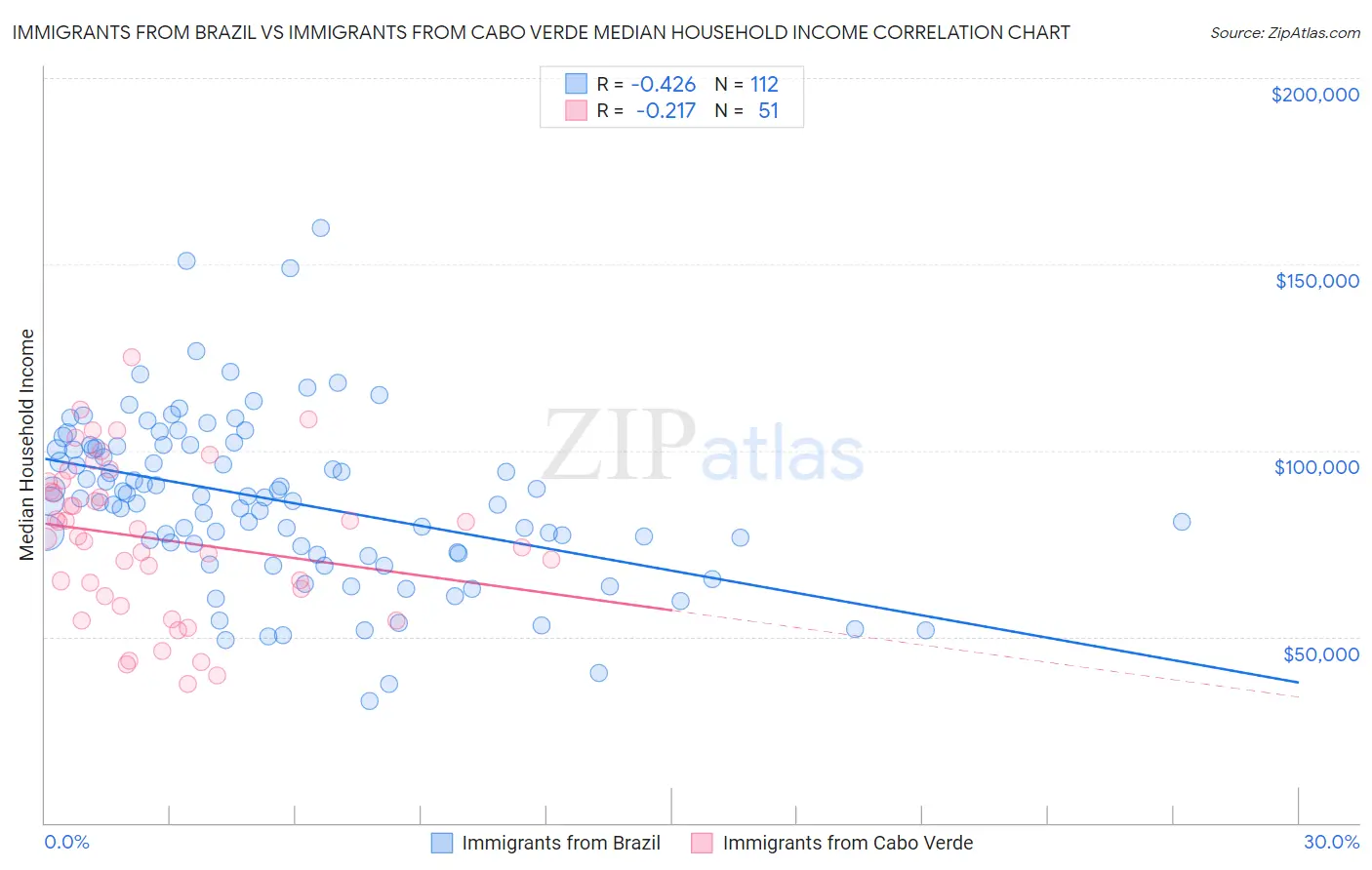 Immigrants from Brazil vs Immigrants from Cabo Verde Median Household Income
