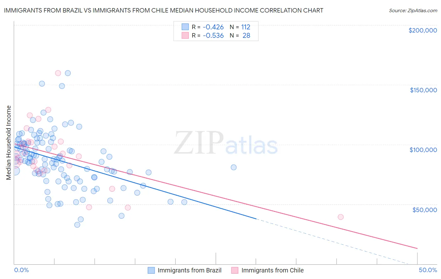 Immigrants from Brazil vs Immigrants from Chile Median Household Income
