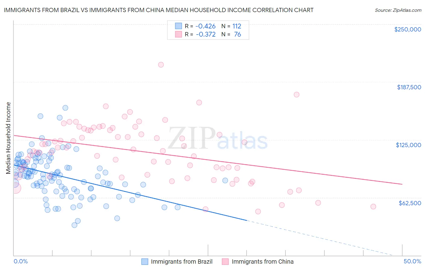 Immigrants from Brazil vs Immigrants from China Median Household Income