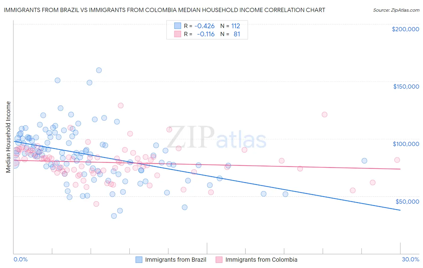 Immigrants from Brazil vs Immigrants from Colombia Median Household Income