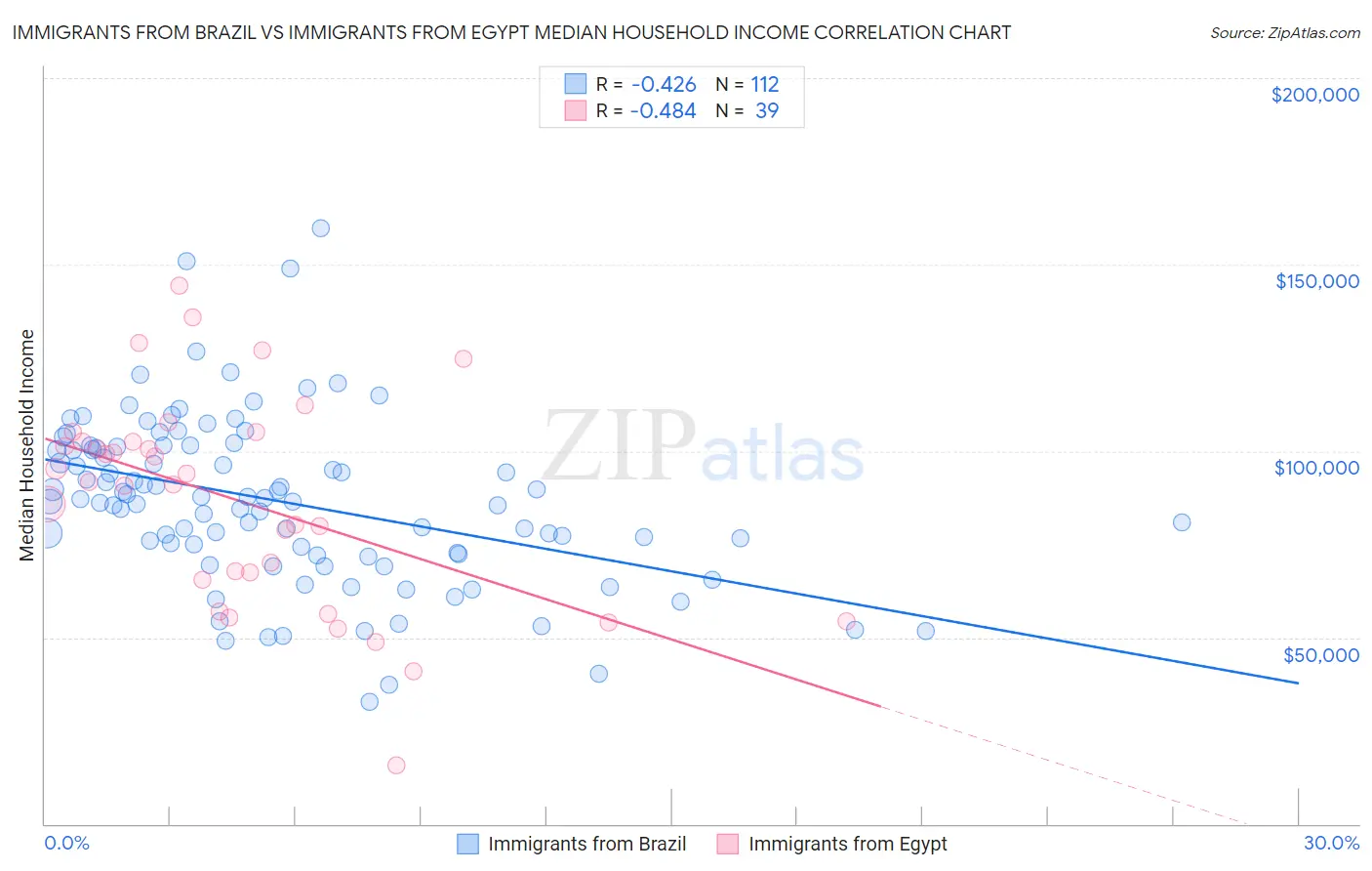 Immigrants from Brazil vs Immigrants from Egypt Median Household Income