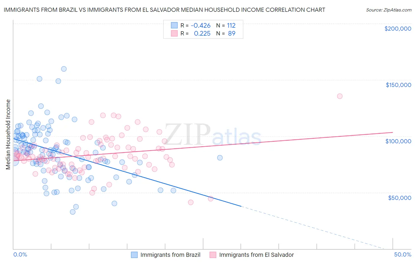Immigrants from Brazil vs Immigrants from El Salvador Median Household Income