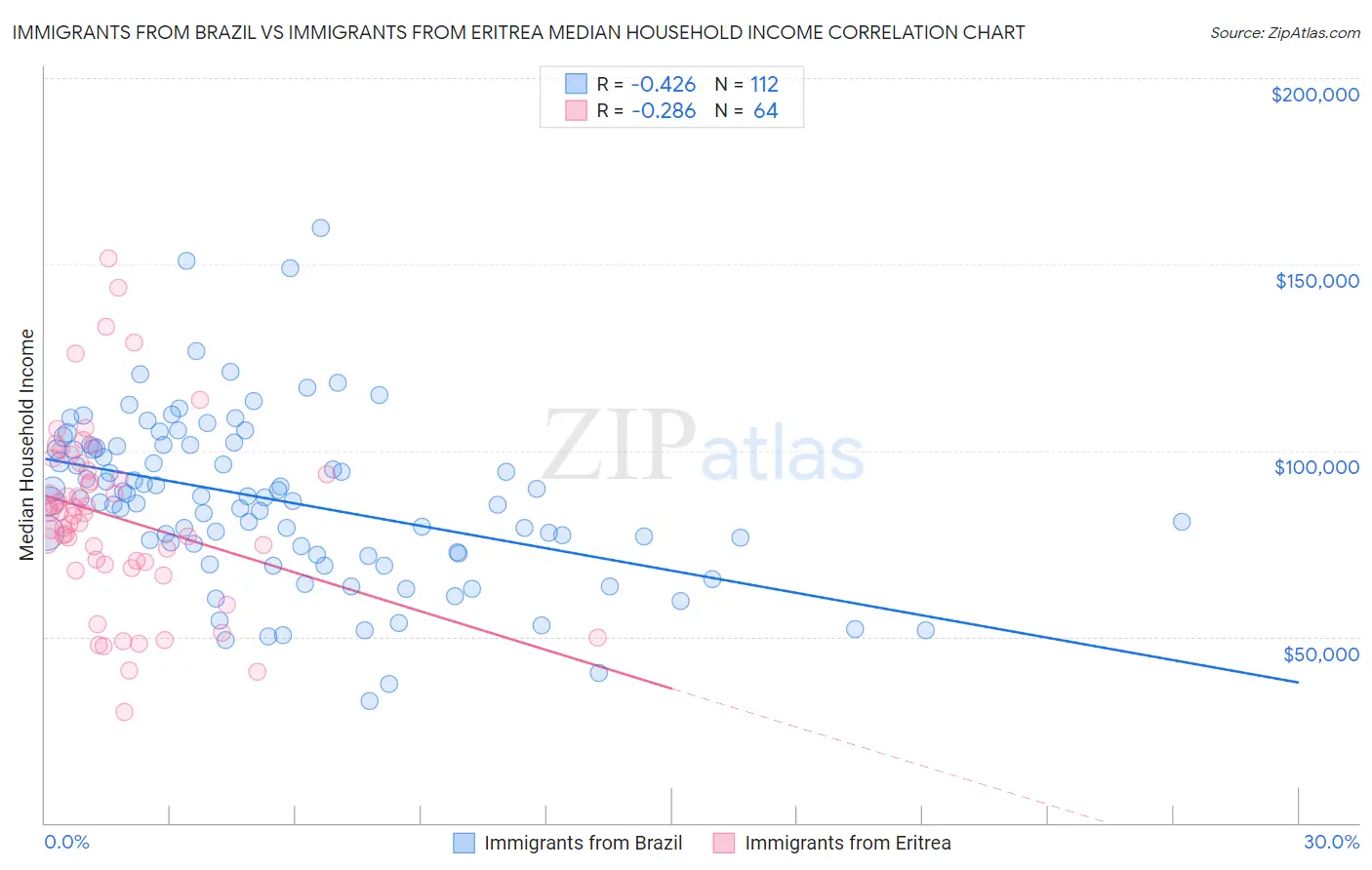 Immigrants from Brazil vs Immigrants from Eritrea Median Household Income