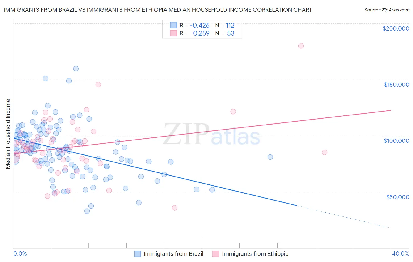 Immigrants from Brazil vs Immigrants from Ethiopia Median Household Income