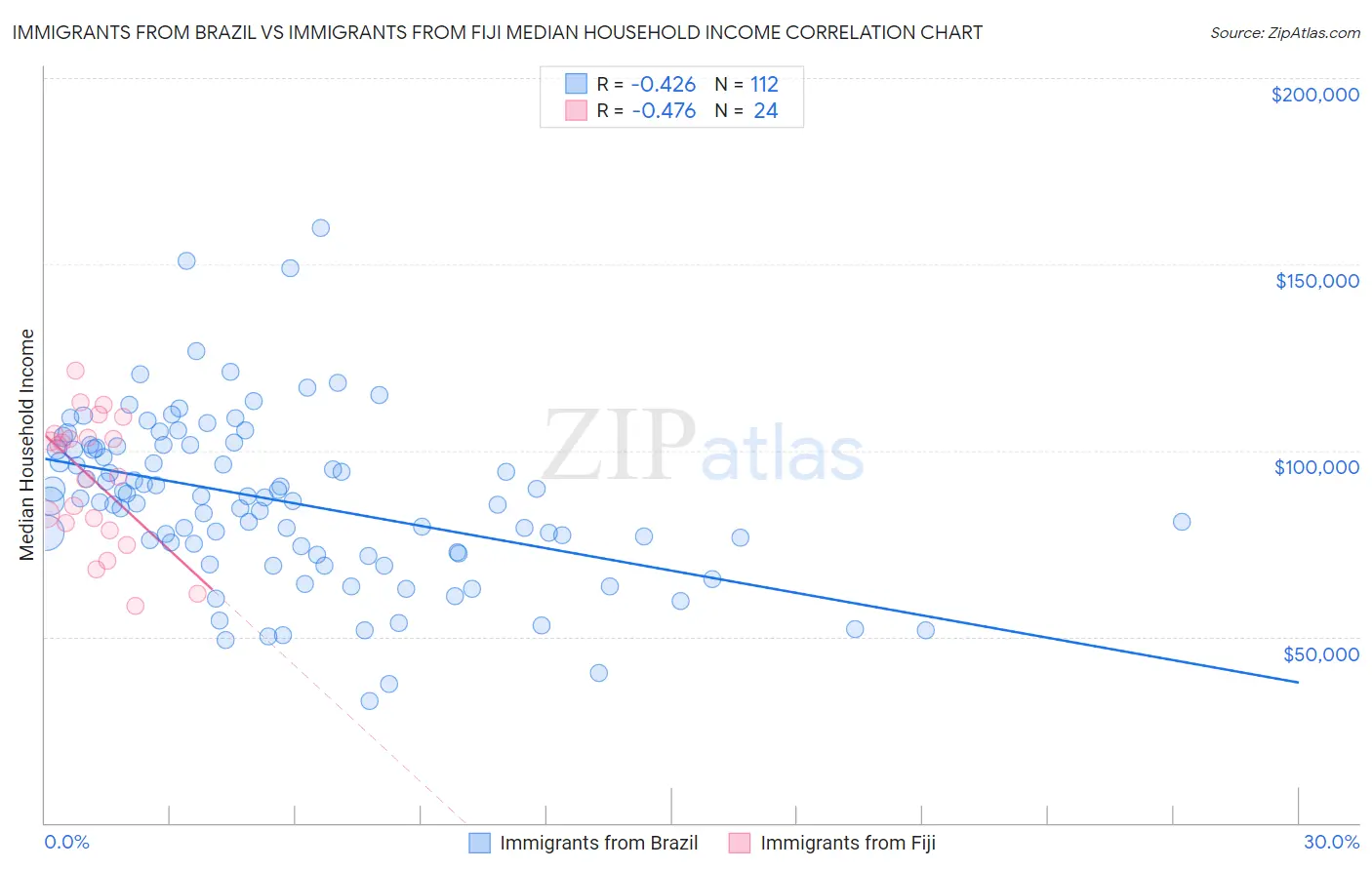 Immigrants from Brazil vs Immigrants from Fiji Median Household Income