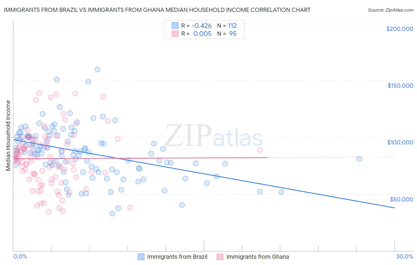 Immigrants from Brazil vs Immigrants from Ghana Median Household Income