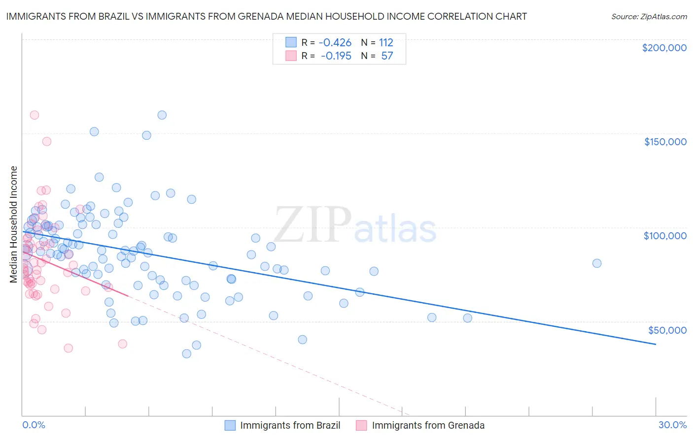 Immigrants from Brazil vs Immigrants from Grenada Median Household Income