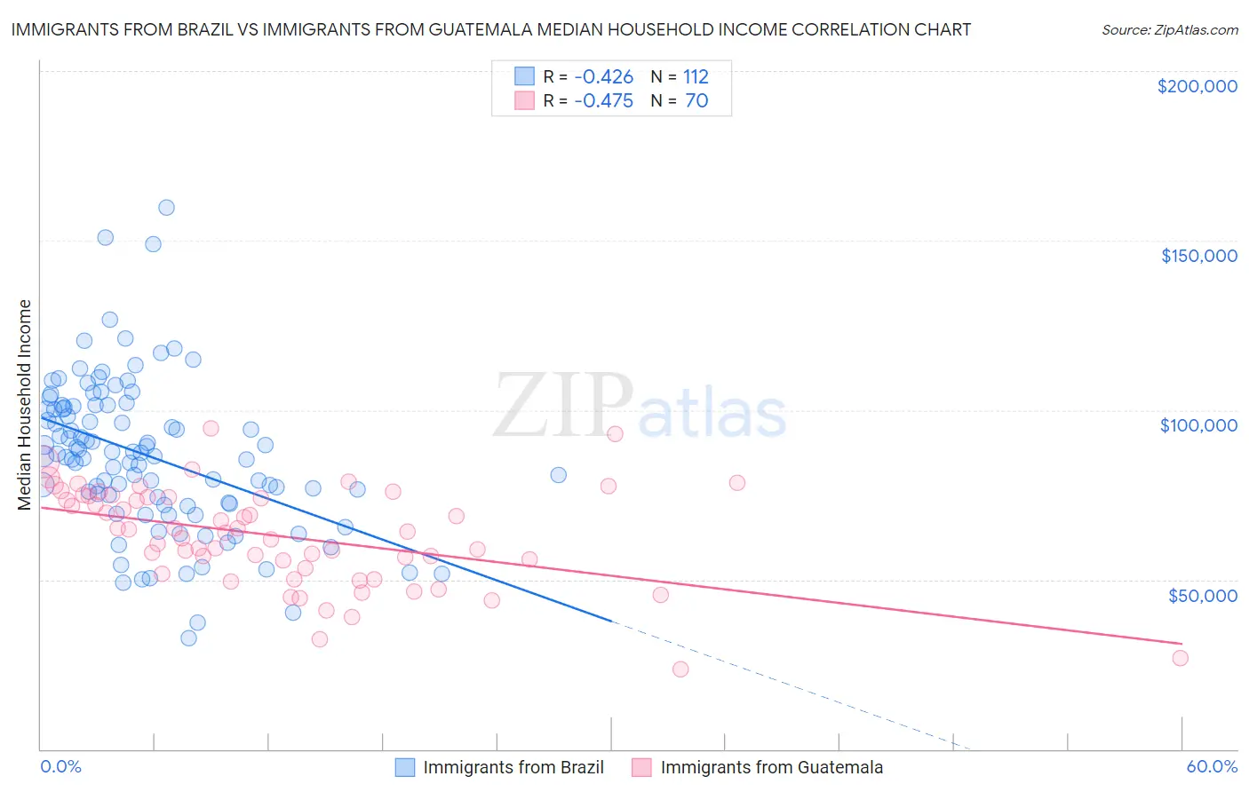 Immigrants from Brazil vs Immigrants from Guatemala Median Household Income