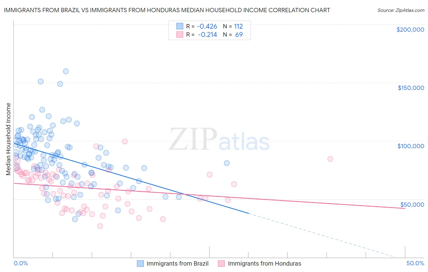 Immigrants from Brazil vs Immigrants from Honduras Median Household Income