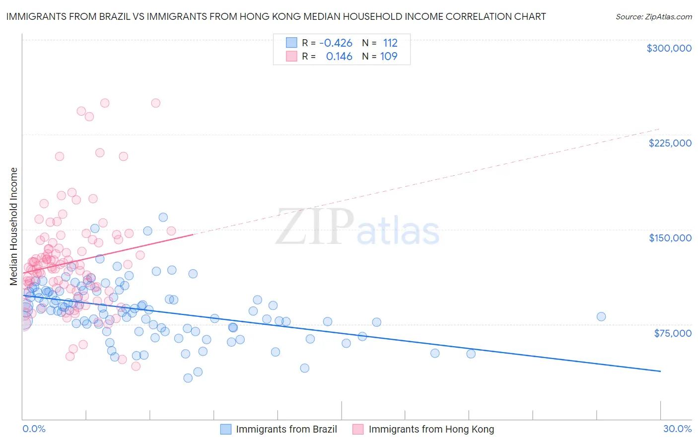 Immigrants from Brazil vs Immigrants from Hong Kong Median Household Income