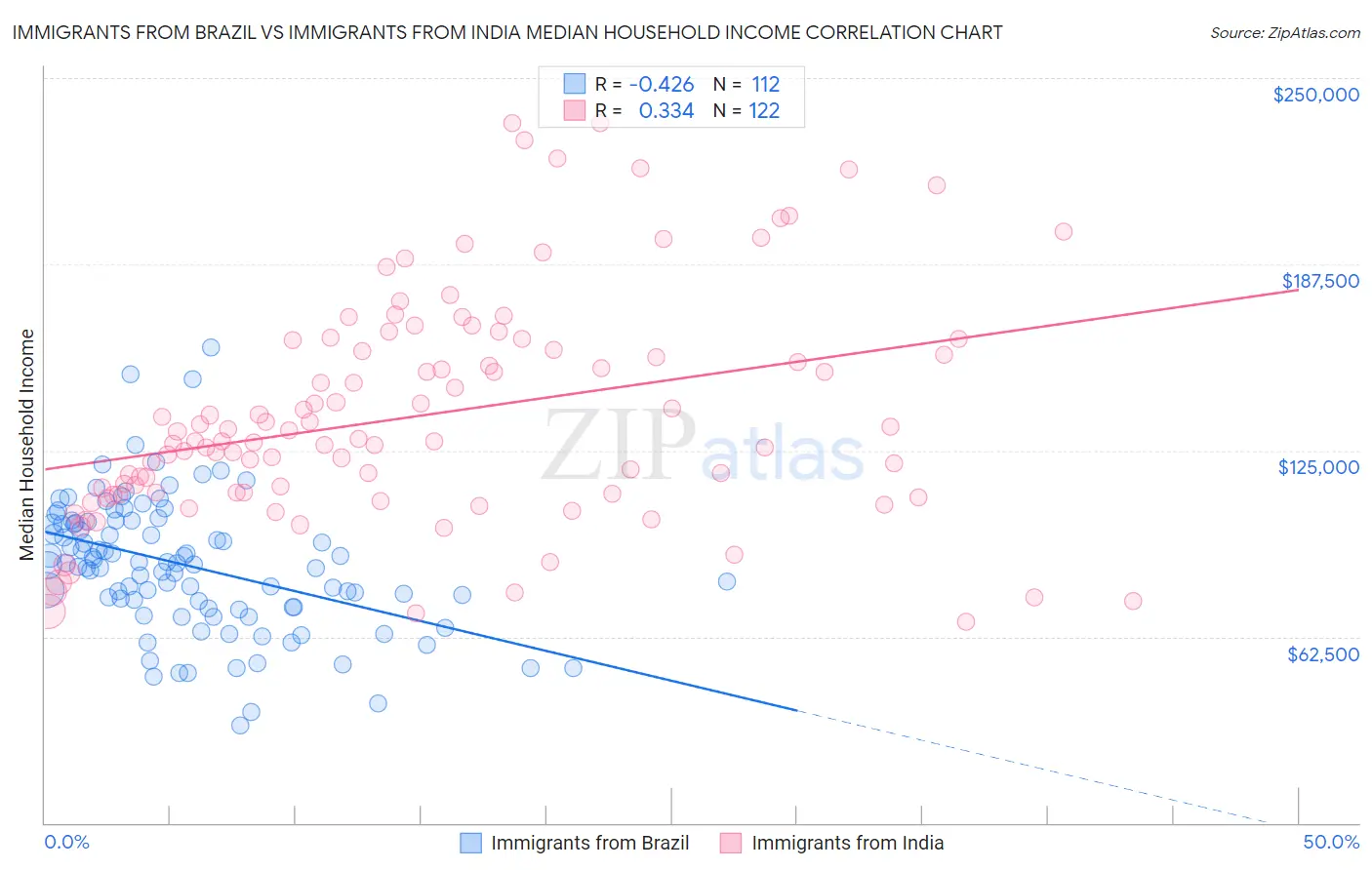 Immigrants from Brazil vs Immigrants from India Median Household Income