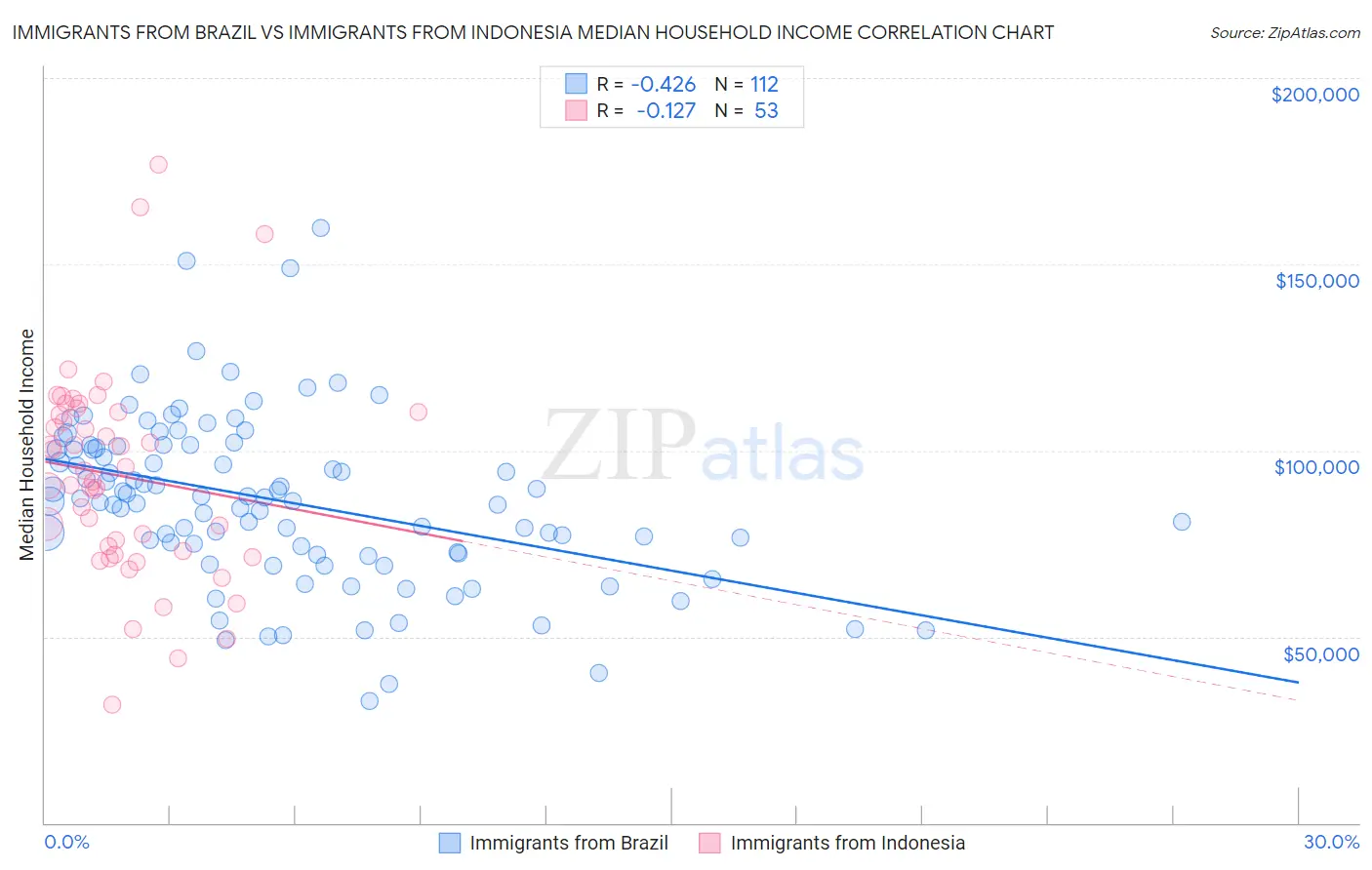 Immigrants from Brazil vs Immigrants from Indonesia Median Household Income
