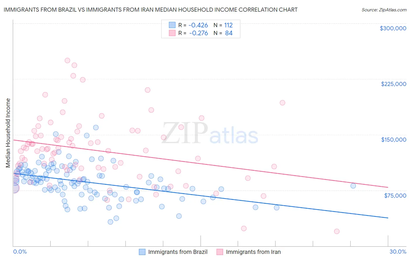 Immigrants from Brazil vs Immigrants from Iran Median Household Income