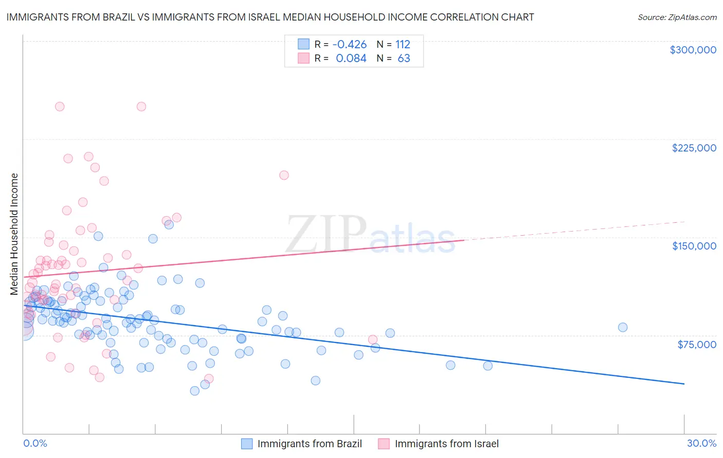 Immigrants from Brazil vs Immigrants from Israel Median Household Income